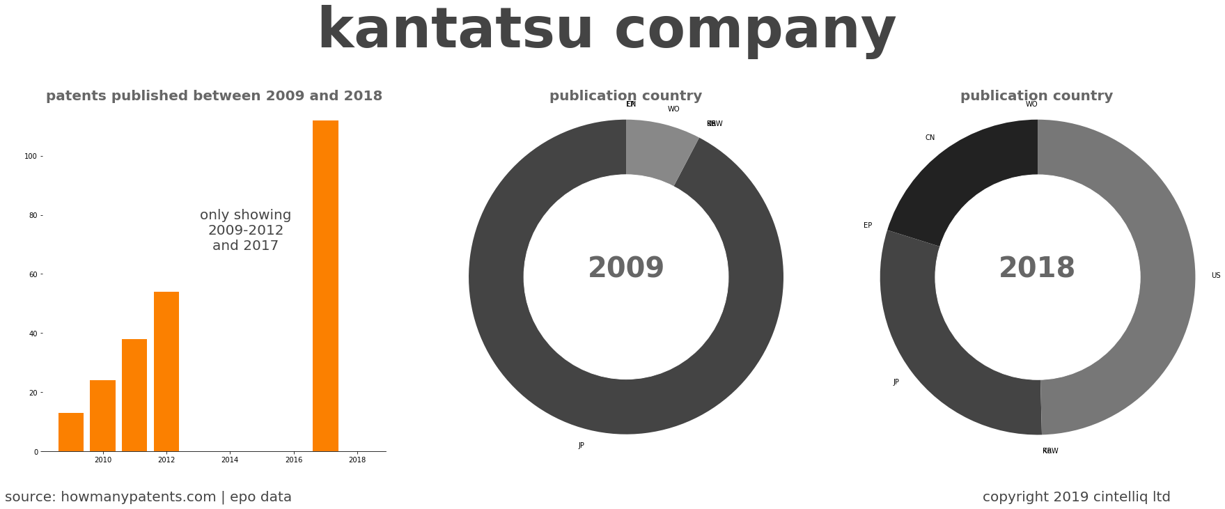 summary of patents for Kantatsu Company