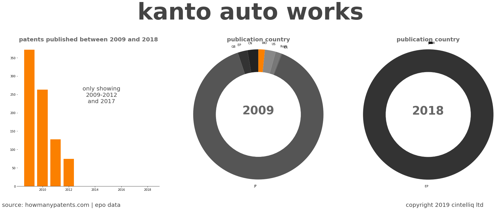 summary of patents for Kanto Auto Works