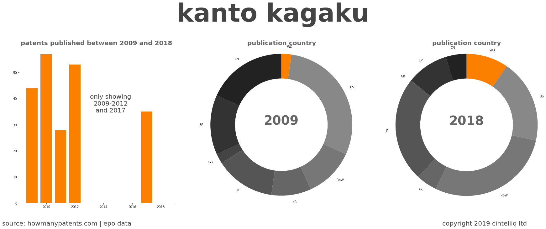 summary of patents for Kanto Kagaku