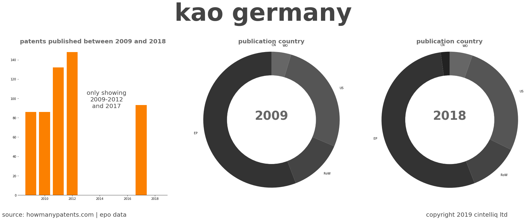 summary of patents for Kao Germany