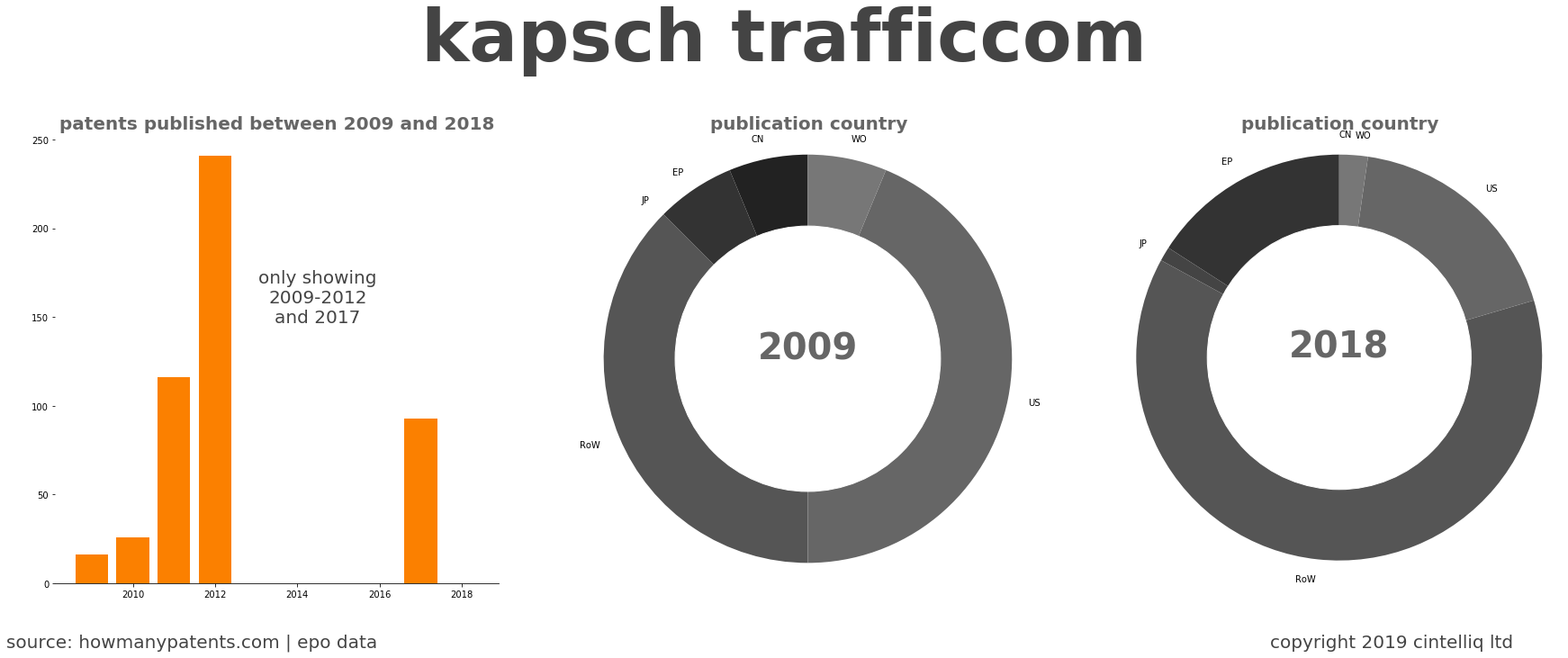 summary of patents for Kapsch Trafficcom