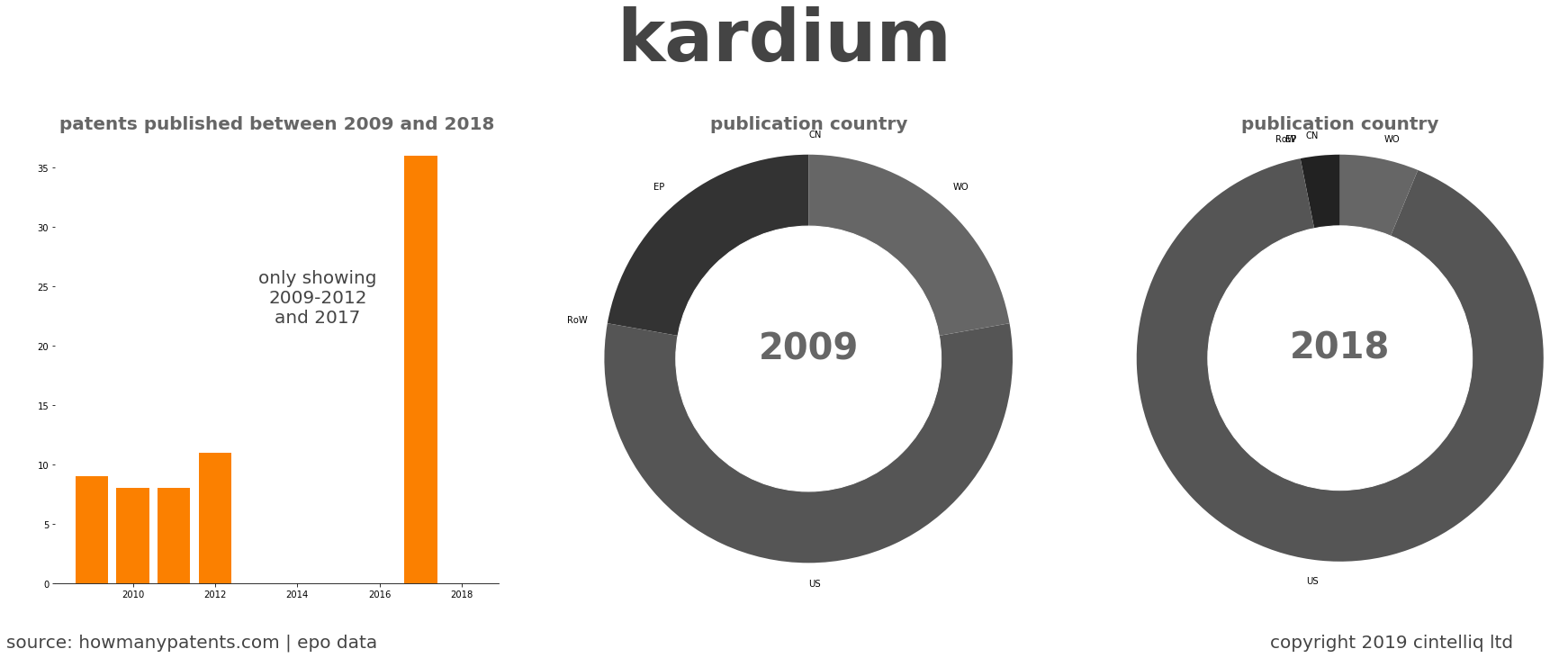 summary of patents for Kardium