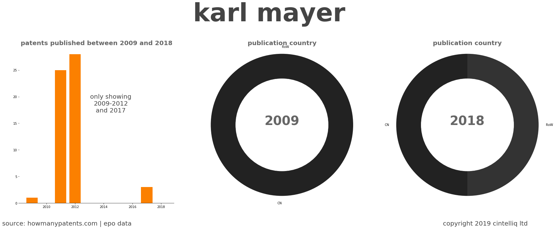 summary of patents for Karl Mayer 