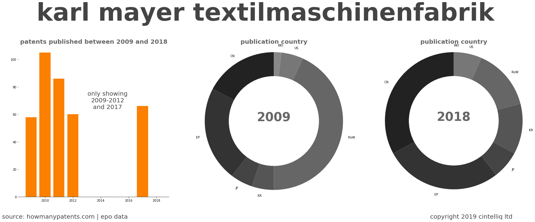 summary of patents for Karl Mayer Textilmaschinenfabrik