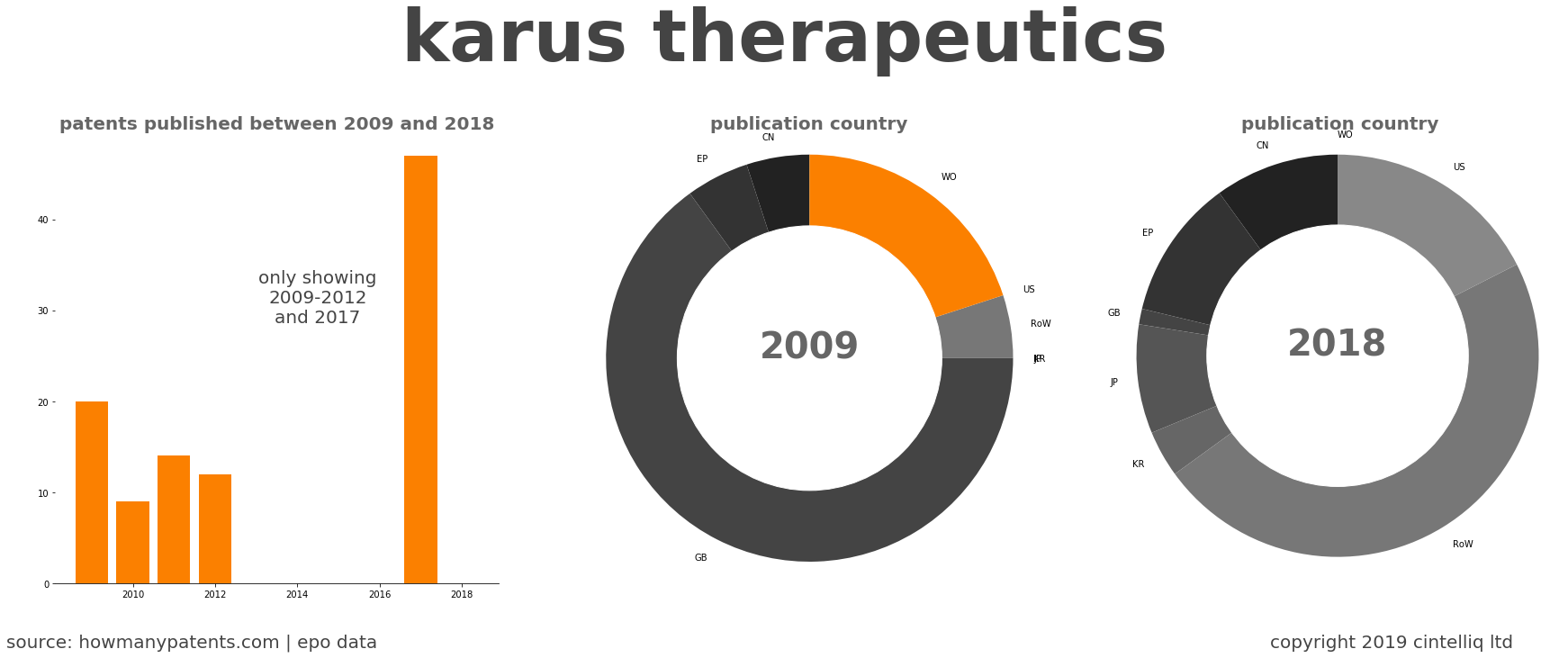 summary of patents for Karus Therapeutics