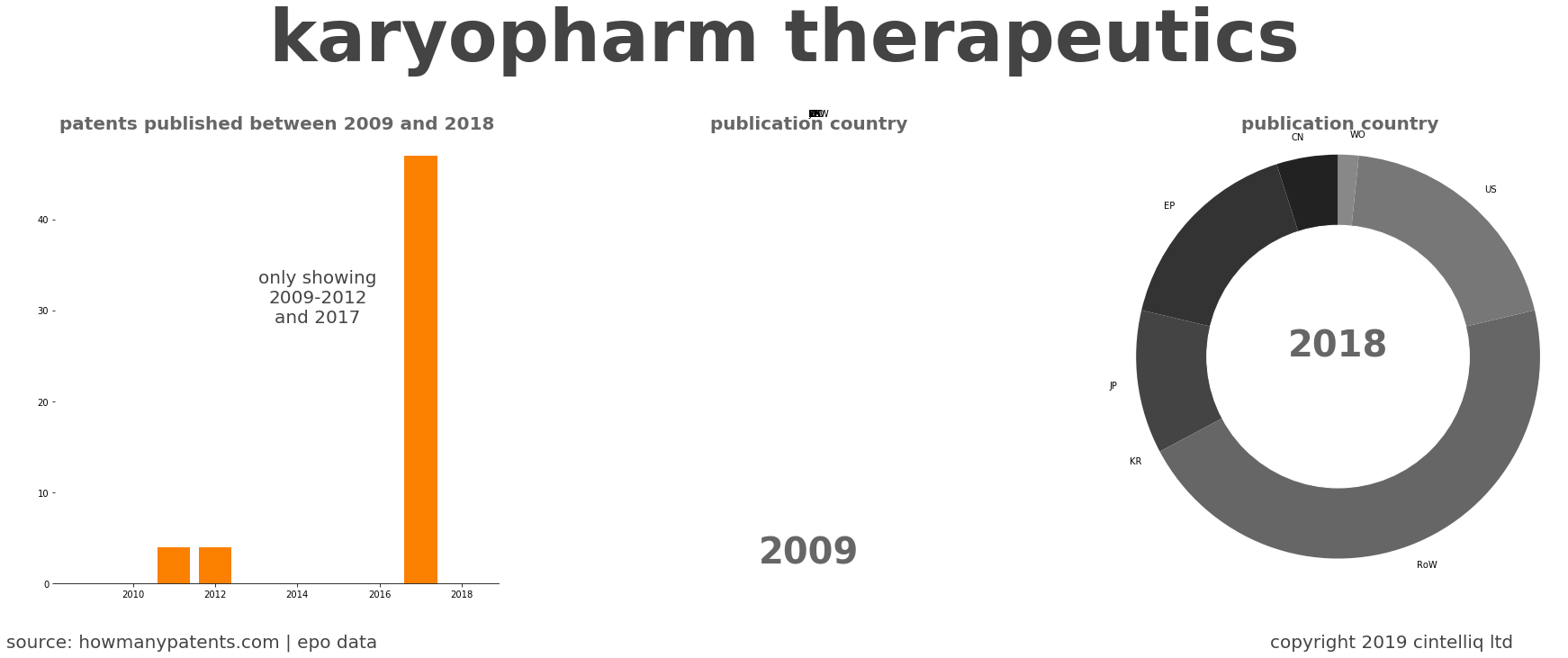 summary of patents for Karyopharm Therapeutics