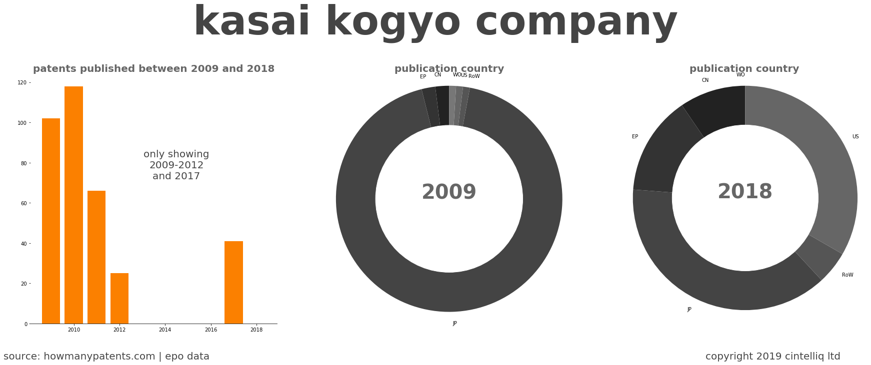 summary of patents for Kasai Kogyo Company