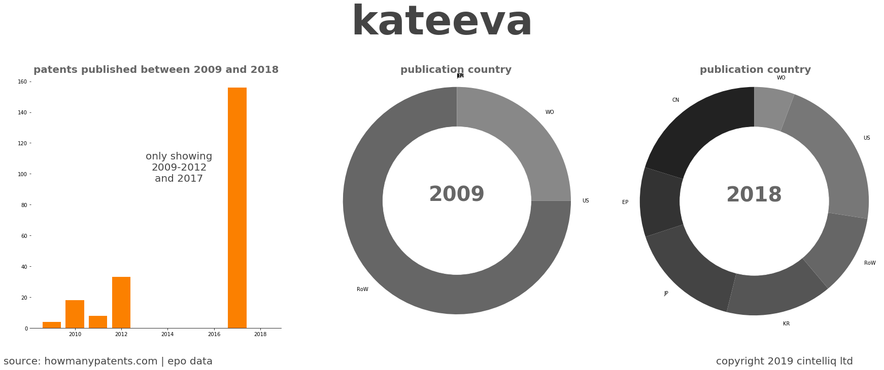 summary of patents for Kateeva