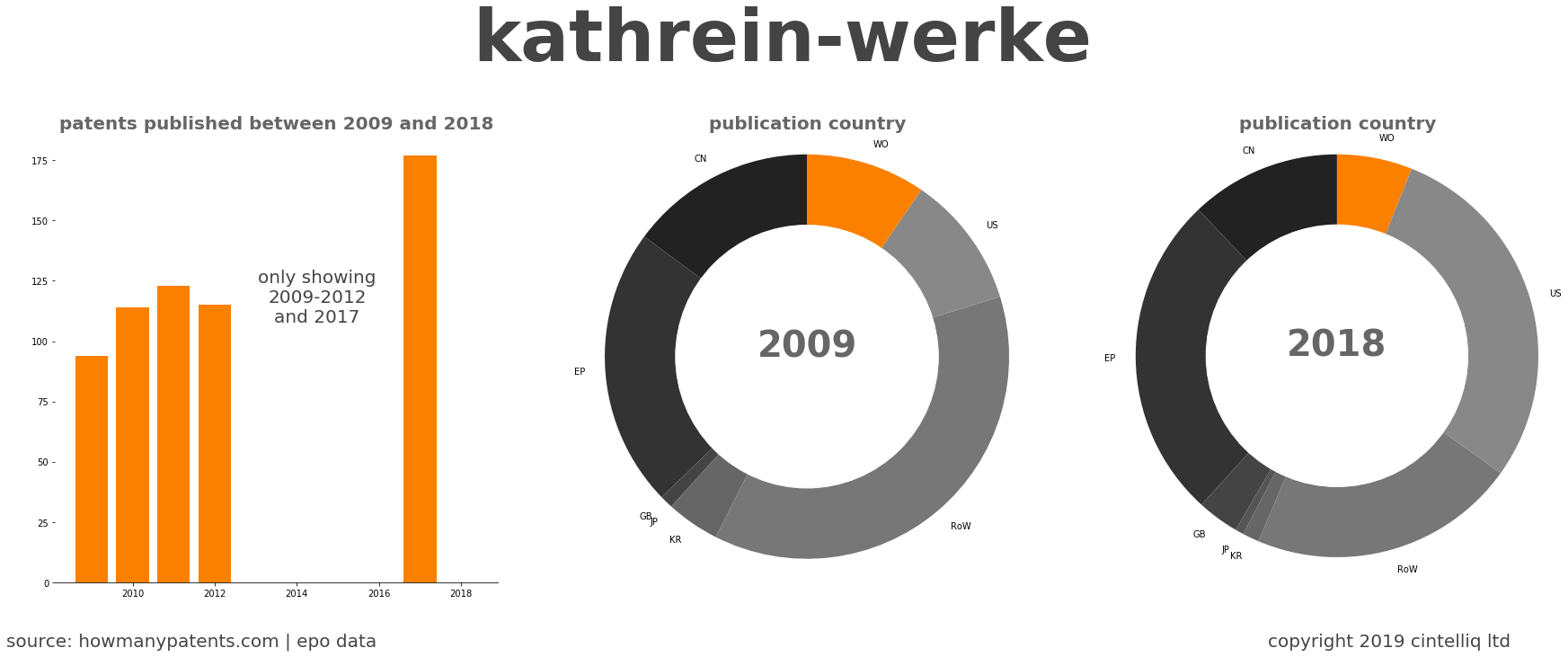 summary of patents for Kathrein-Werke