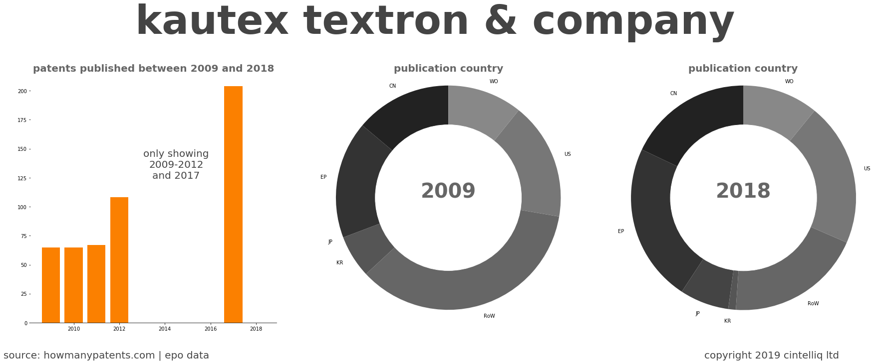 summary of patents for Kautex Textron & Company