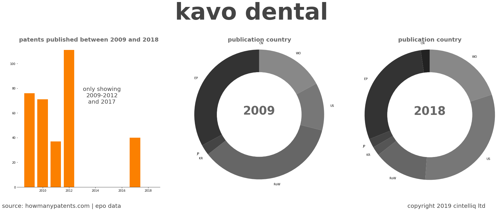 summary of patents for Kavo Dental