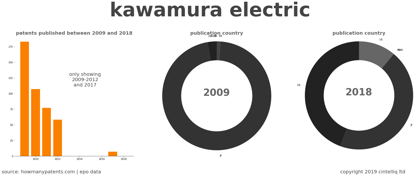 summary of patents for Kawamura Electric