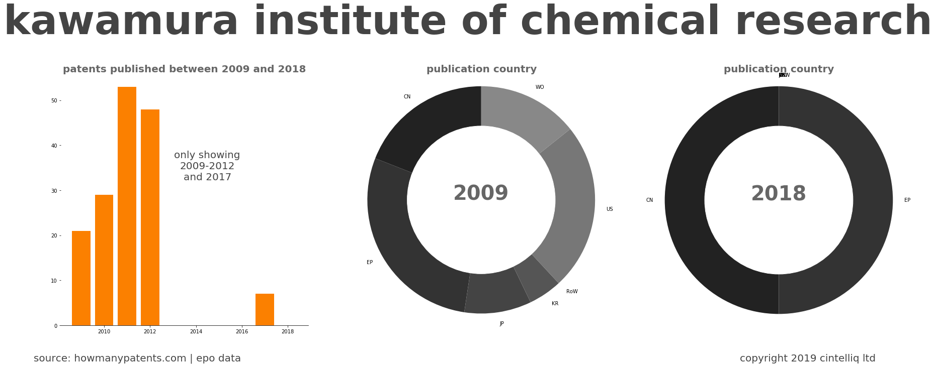 summary of patents for Kawamura Institute Of Chemical Research