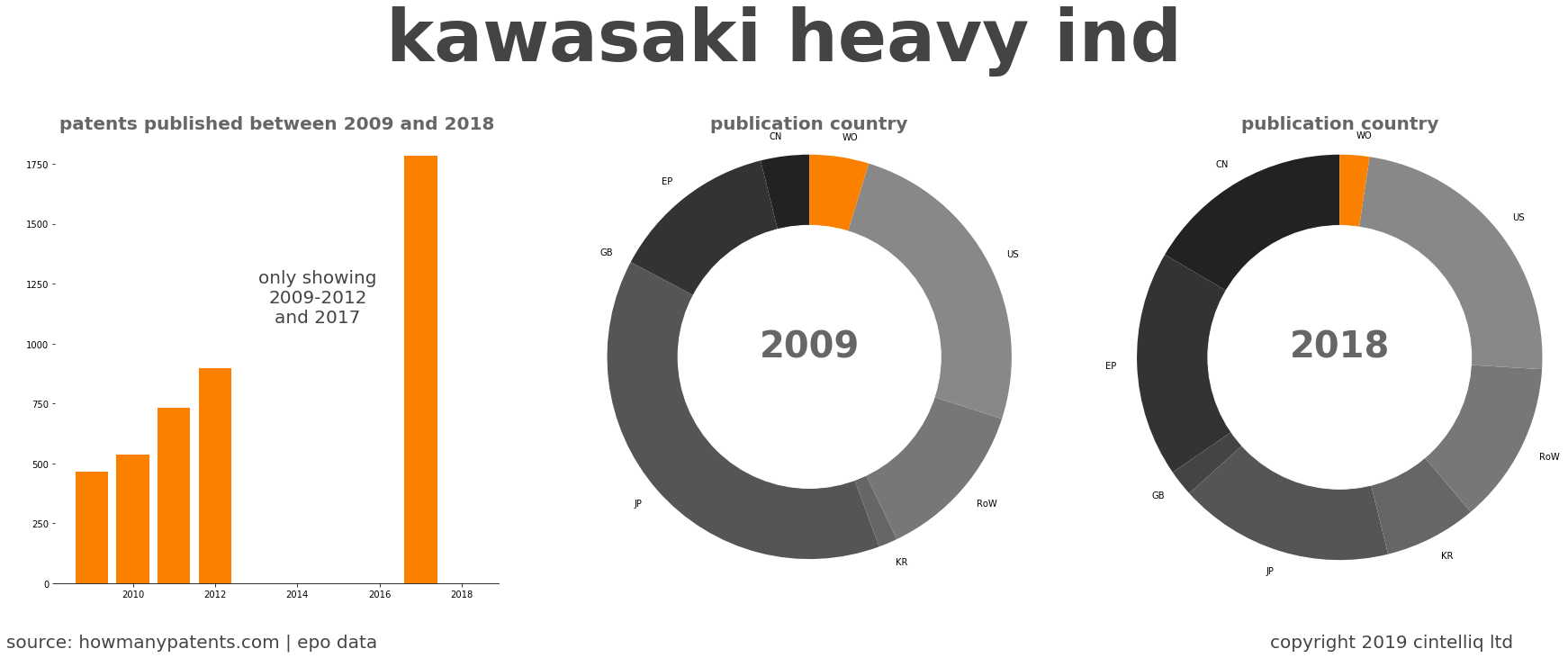 summary of patents for Kawasaki Heavy Ind
