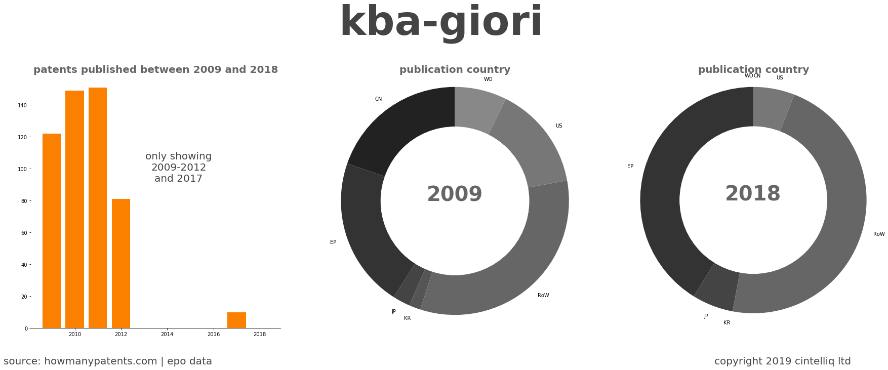summary of patents for Kba-Giori
