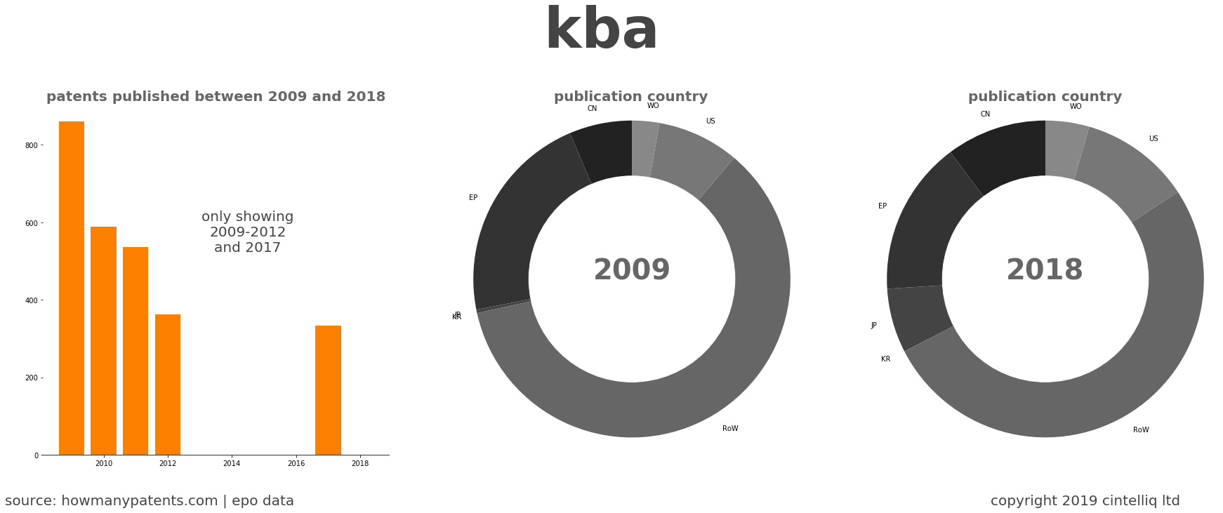 summary of patents for Kba 