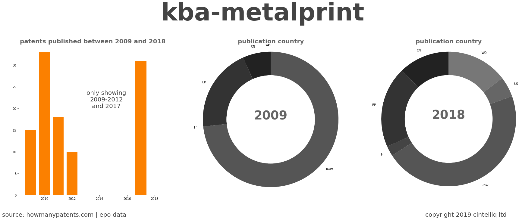 summary of patents for Kba-Metalprint