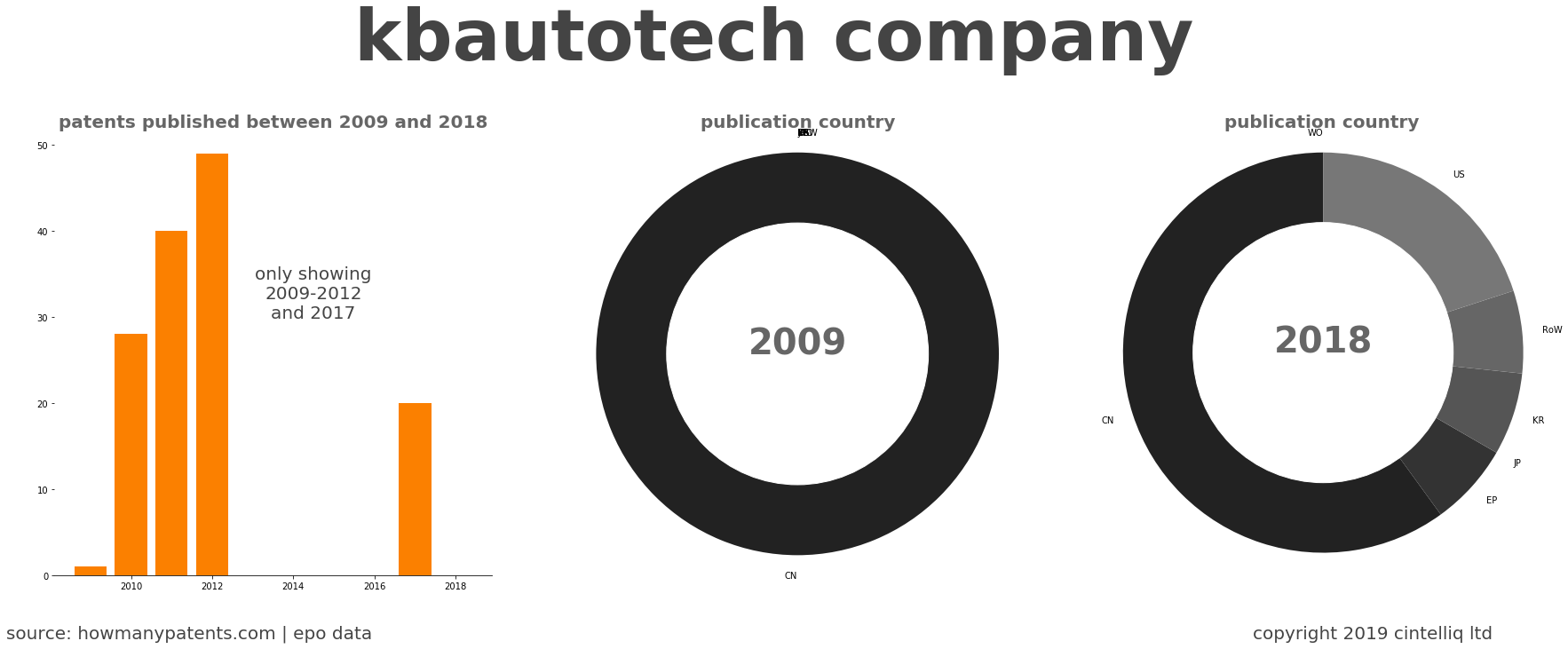 summary of patents for Kbautotech Company