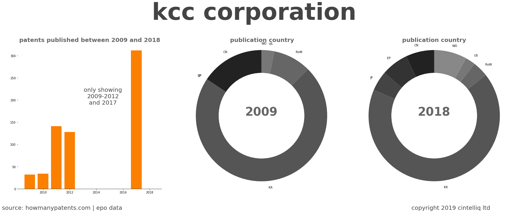 summary of patents for Kcc Corporation