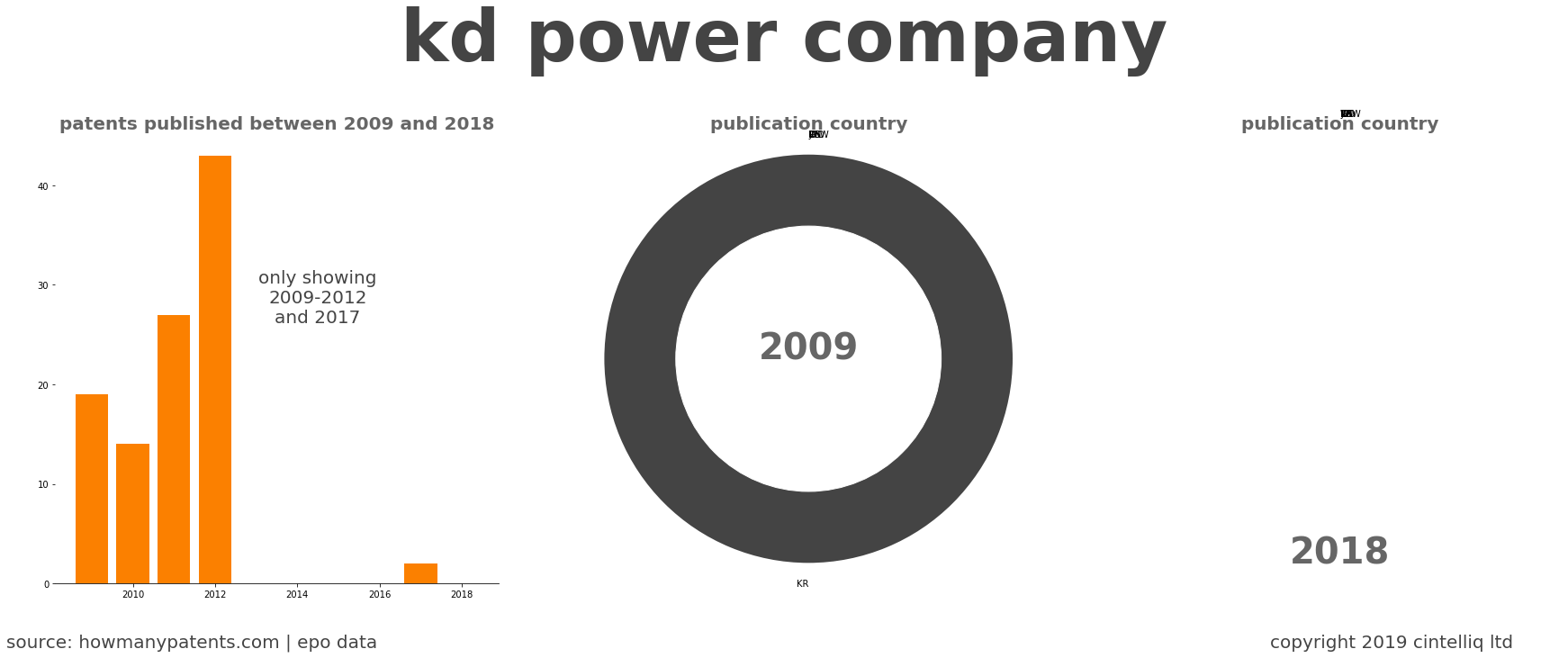summary of patents for Kd Power Company