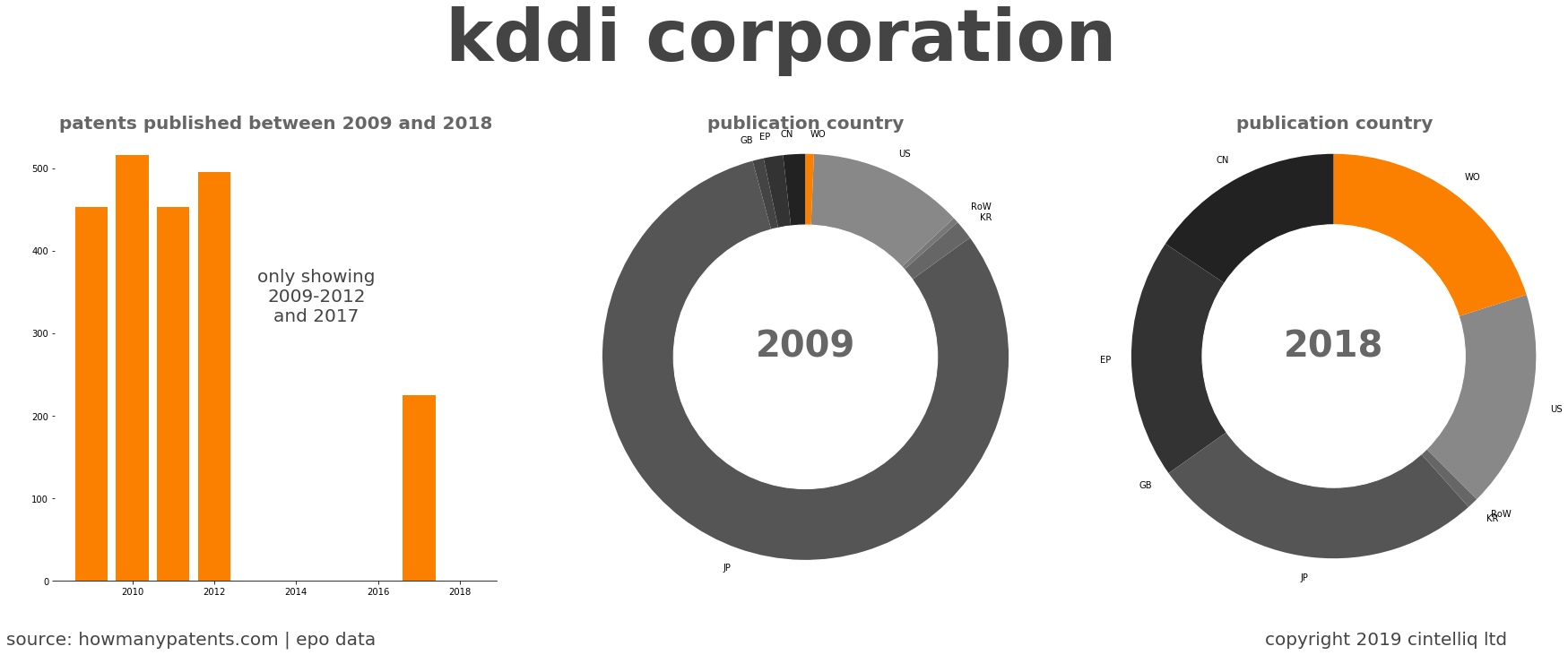 summary of patents for Kddi Corporation
