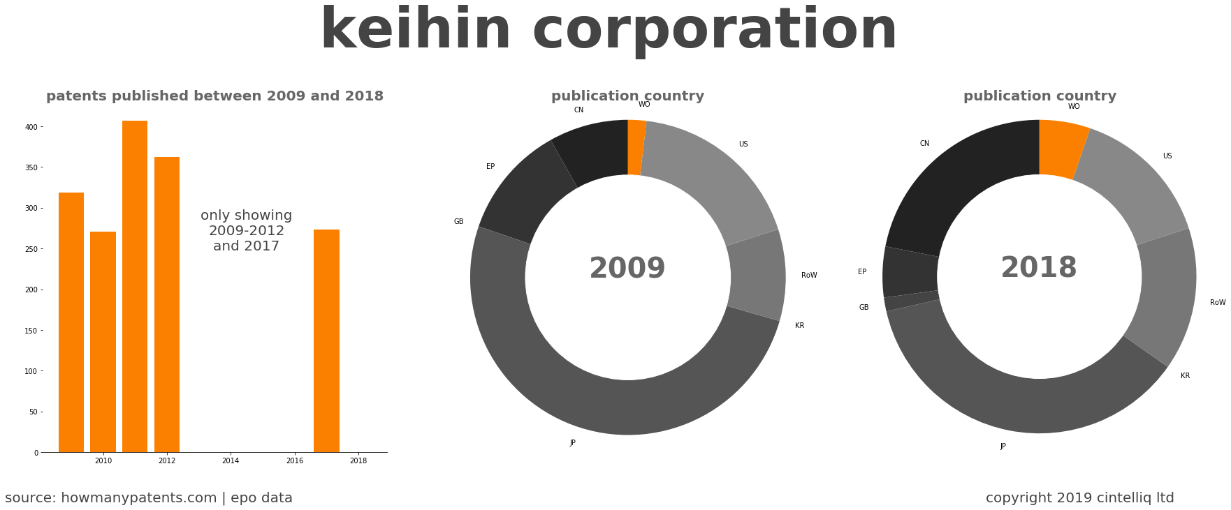 summary of patents for Keihin Corporation