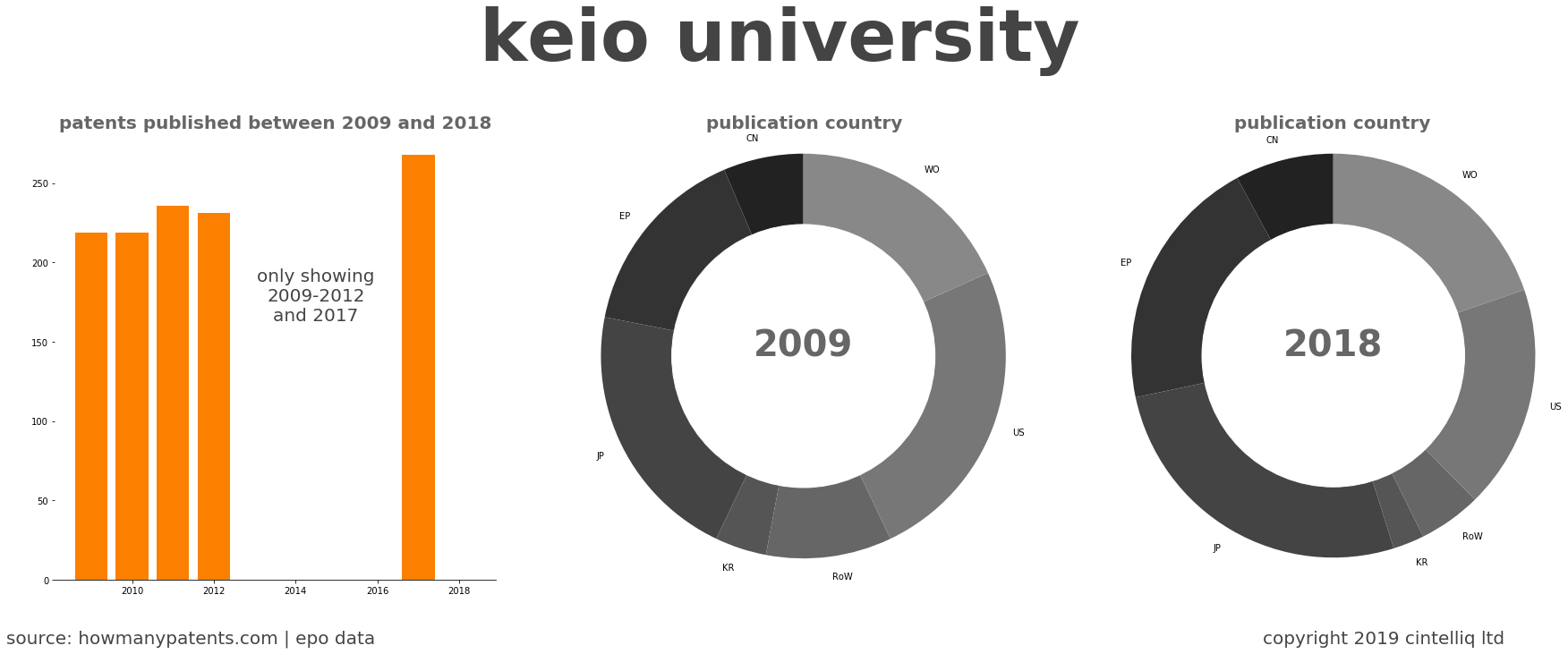summary of patents for Keio University