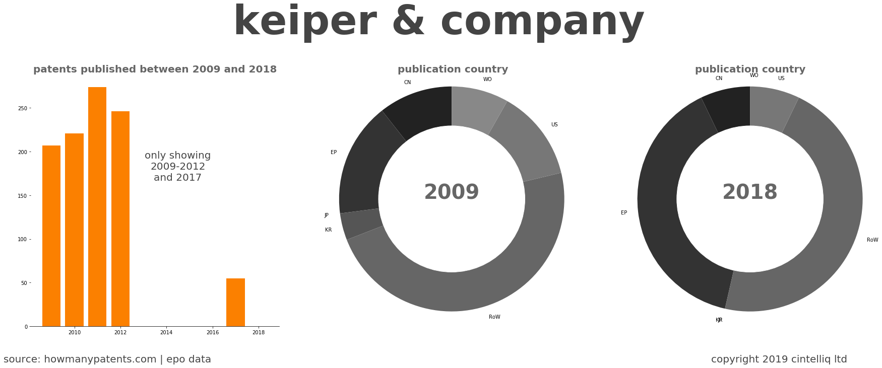 summary of patents for Keiper & Company