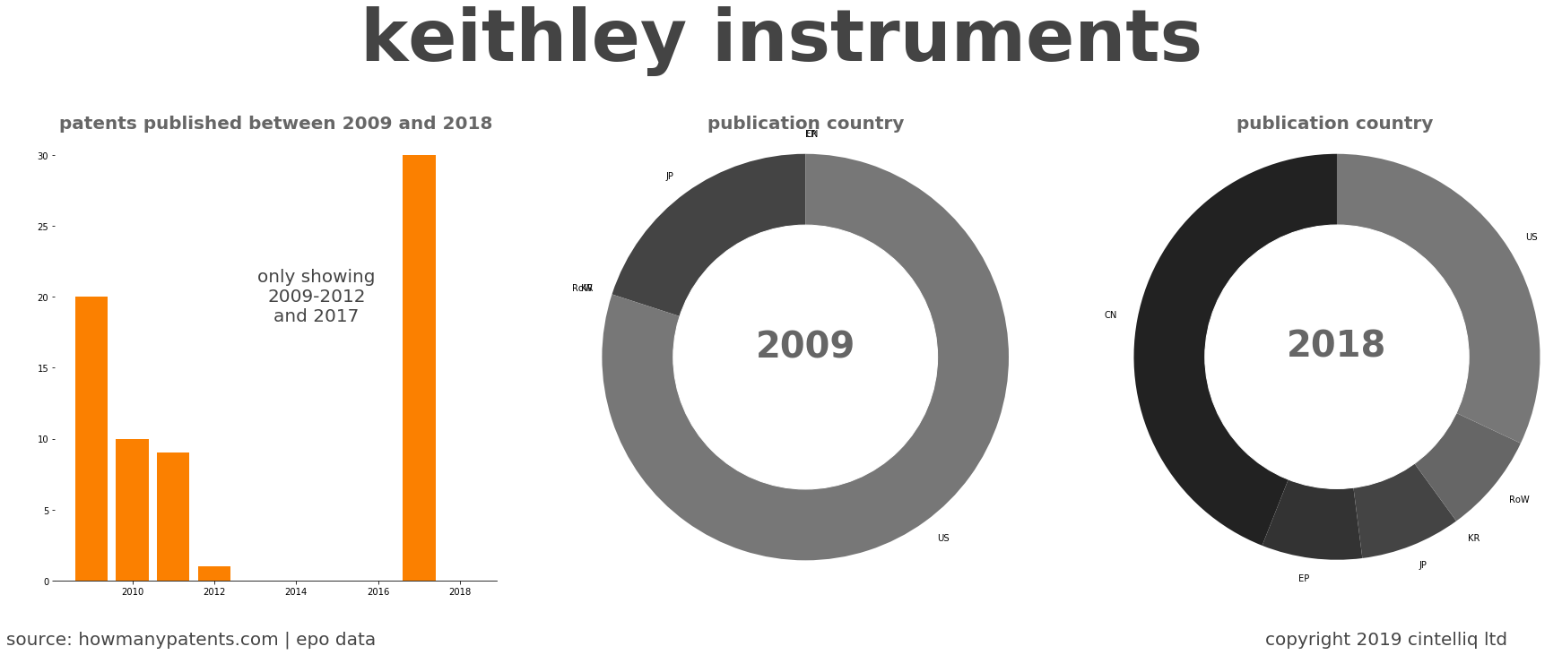 summary of patents for Keithley Instruments