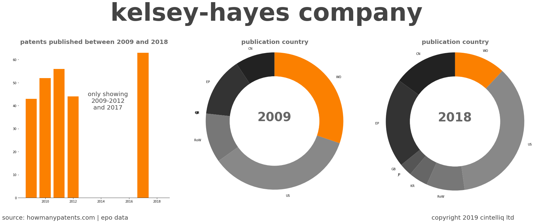 summary of patents for Kelsey-Hayes Company