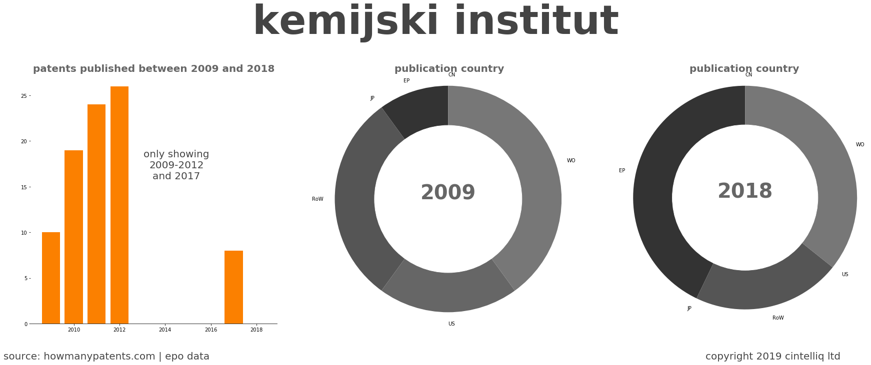 summary of patents for Kemijski Institut