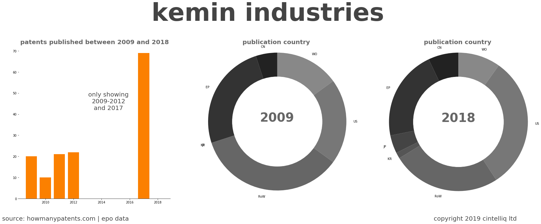 summary of patents for Kemin Industries