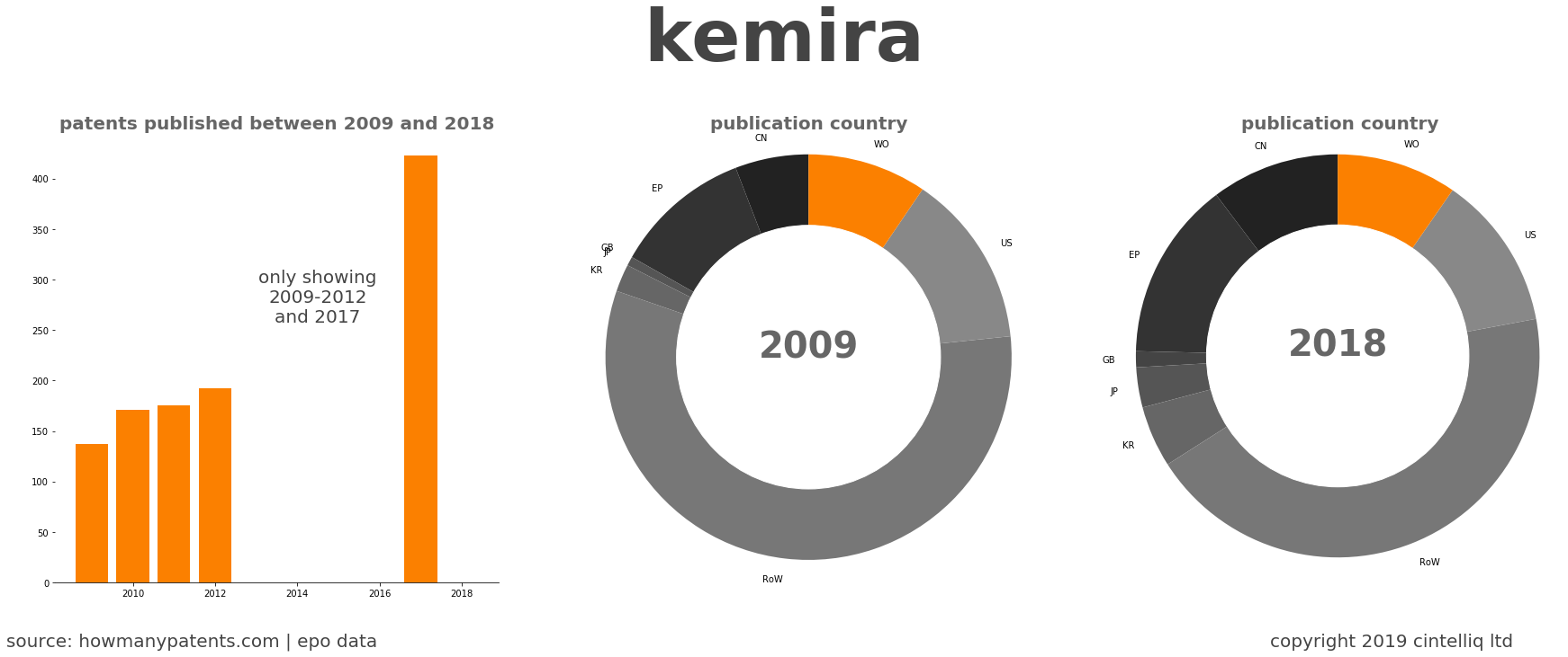 summary of patents for Kemira