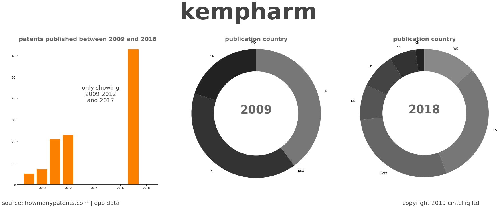 summary of patents for Kempharm