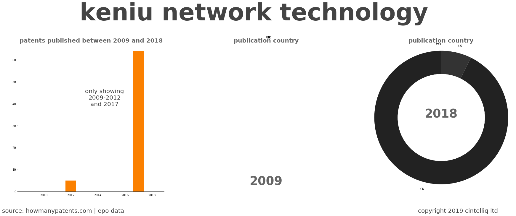 summary of patents for Keniu Network Technology 
