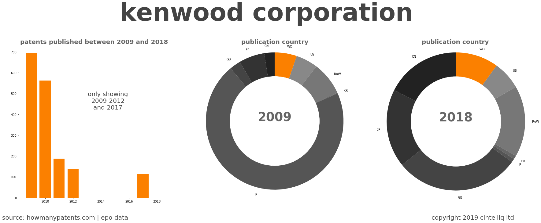 summary of patents for Kenwood Corporation