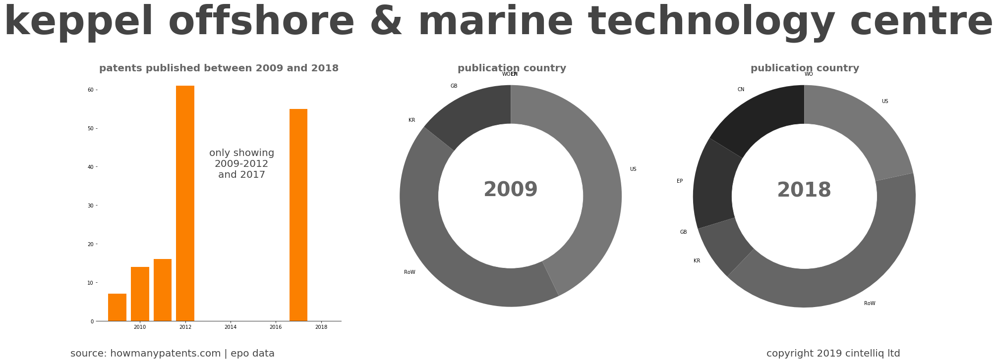 summary of patents for Keppel Offshore & Marine Technology Centre