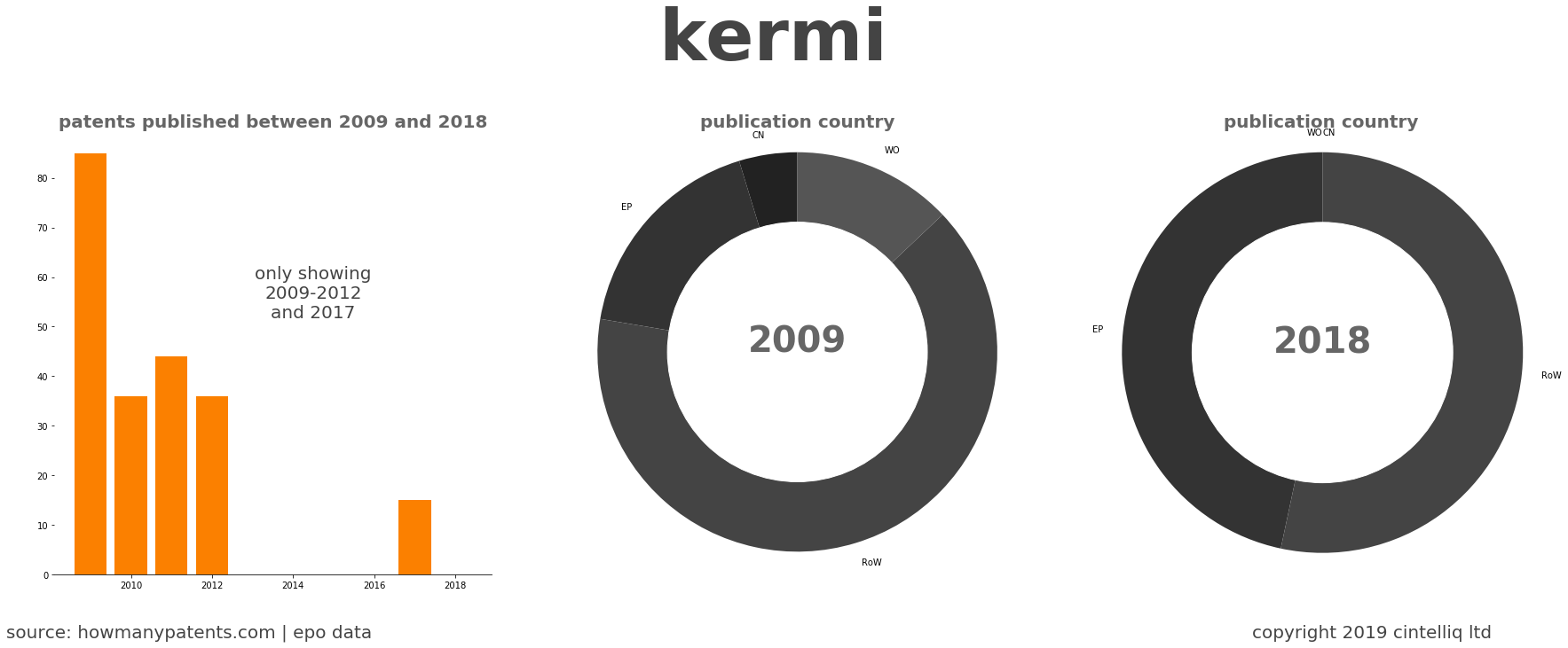 summary of patents for Kermi