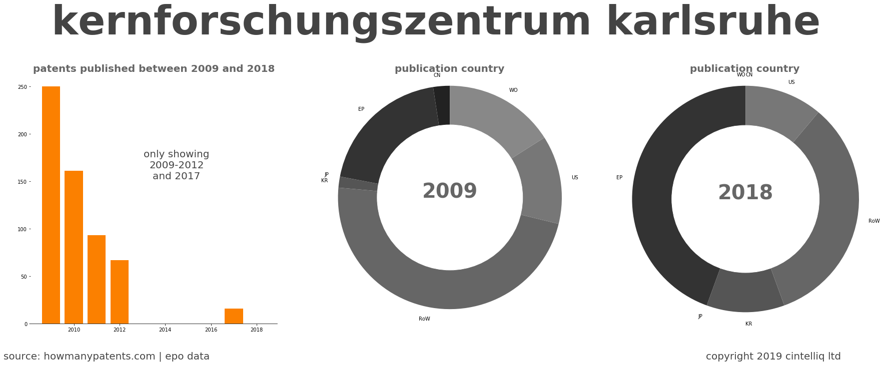 summary of patents for Kernforschungszentrum Karlsruhe