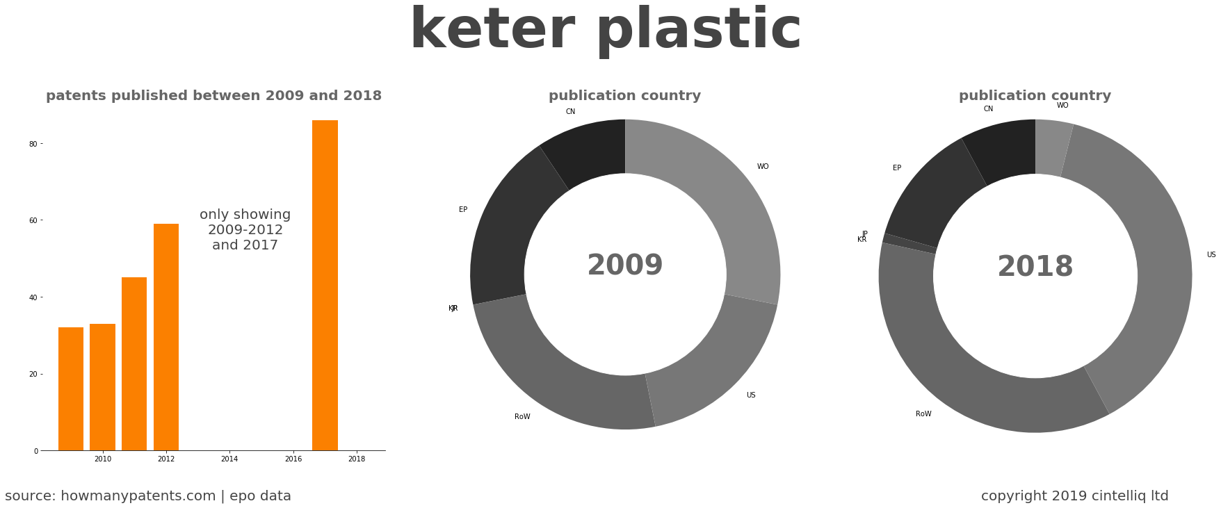 summary of patents for Keter Plastic