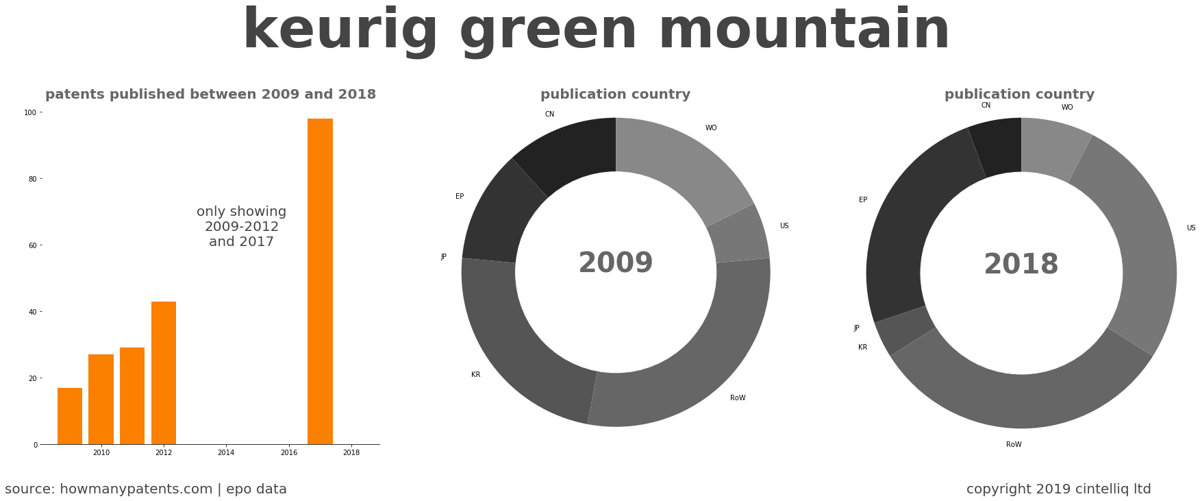 summary of patents for Keurig Green Mountain
