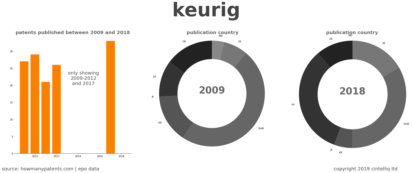 summary of patents for Keurig