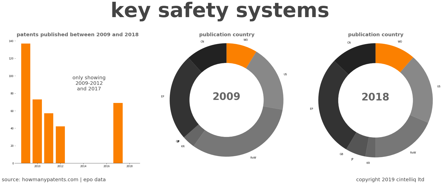 summary of patents for Key Safety Systems