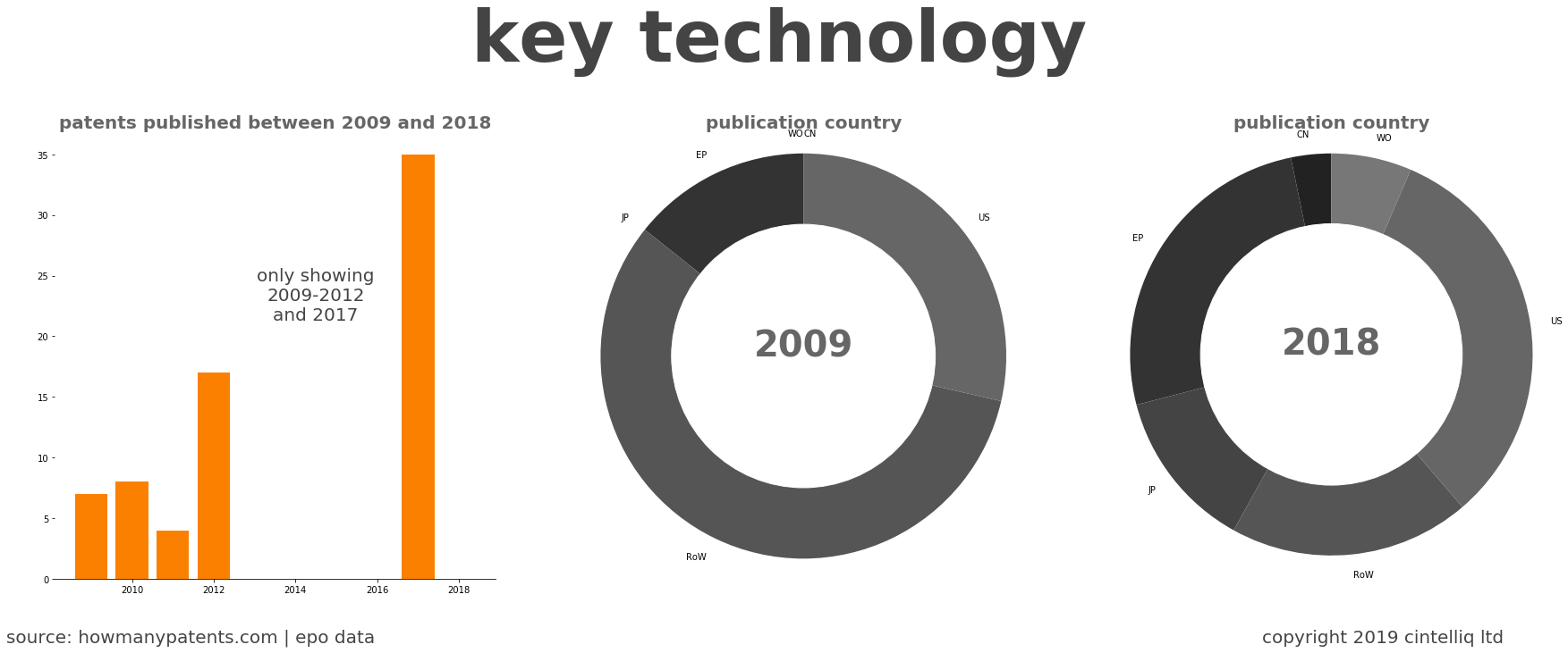 summary of patents for Key Technology