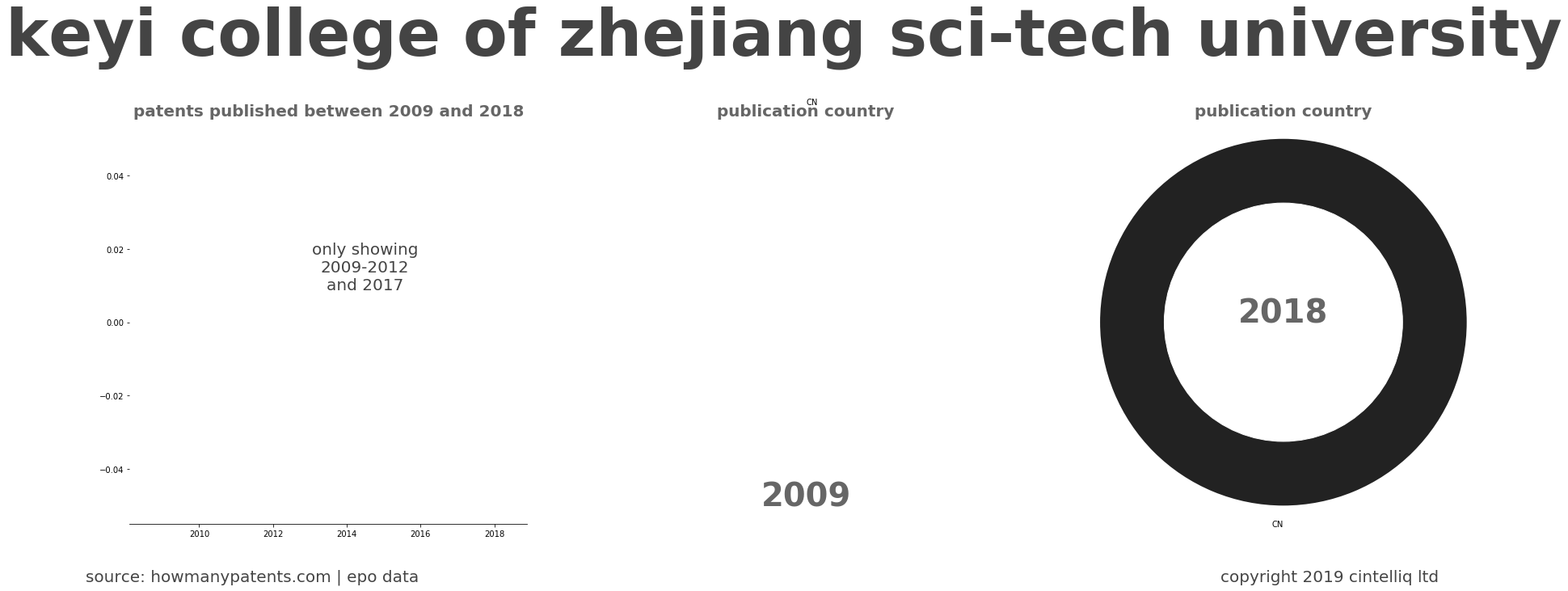 summary of patents for Keyi College Of Zhejiang Sci-Tech University