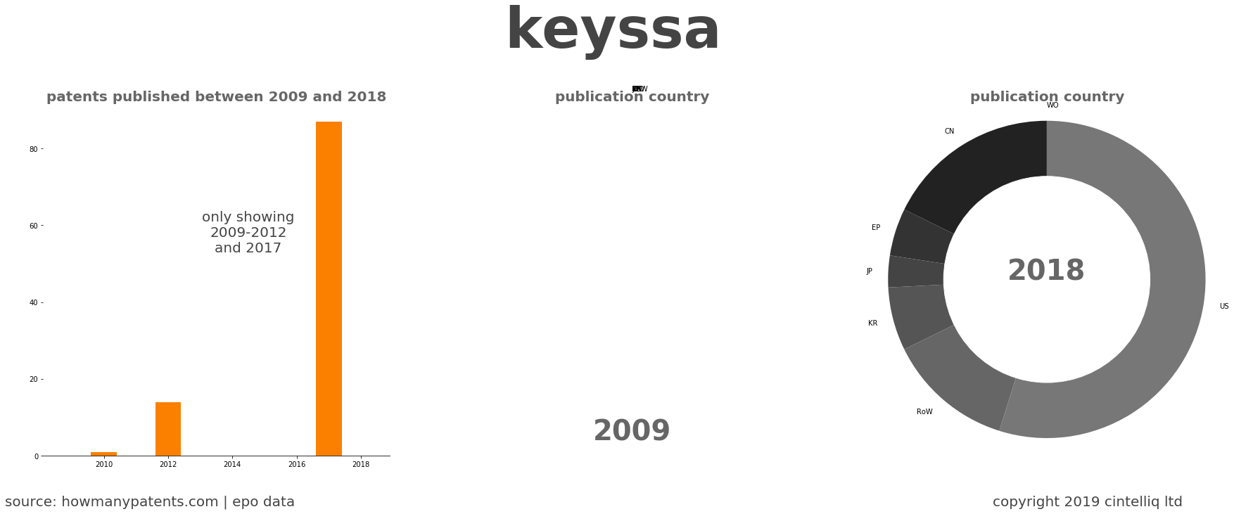 summary of patents for Keyssa