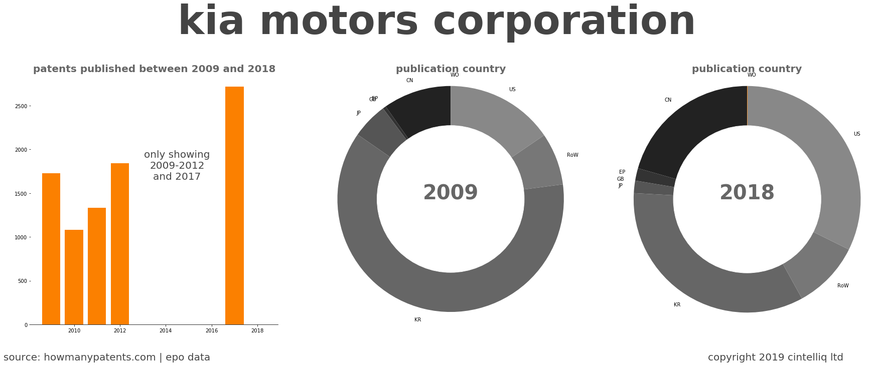 summary of patents for Kia Motors Corporation