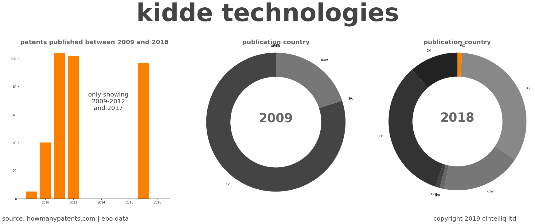 summary of patents for Kidde Technologies
