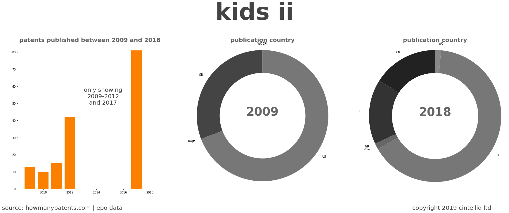 summary of patents for Kids Ii