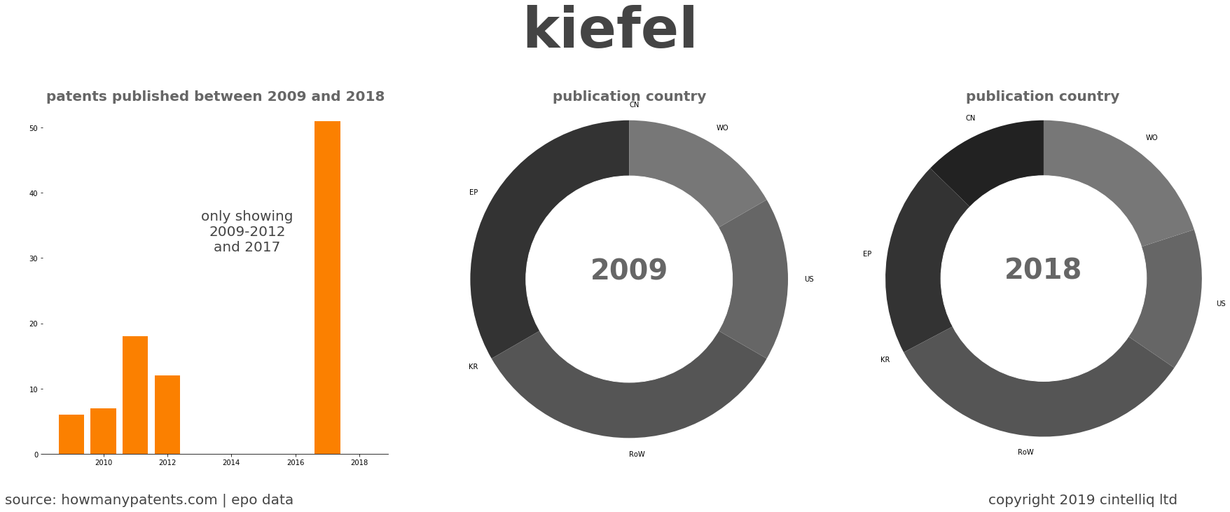 summary of patents for Kiefel
